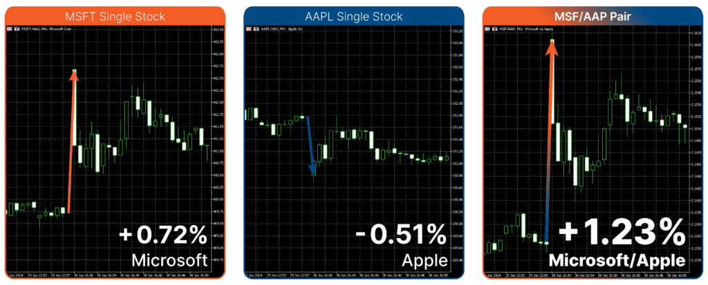 Price Dynamics of a Pairs MT5